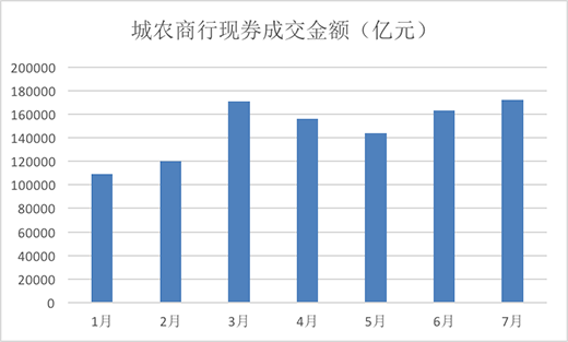 难寻“代餐”！中小行做债热情再升温 7月城农商行现券交易额创年内新高