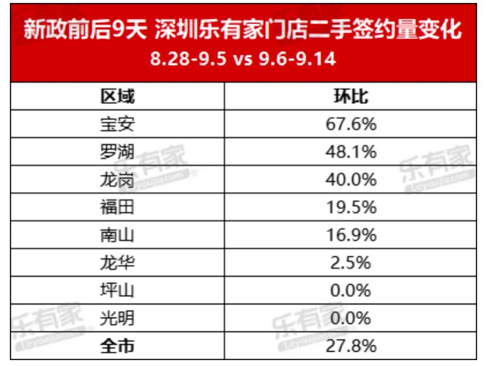 深圳楼市“金九”稳了？宝安、罗湖二手房签约量环比增长67.6%、48.1% 专家称“潜在购房需求被激活”