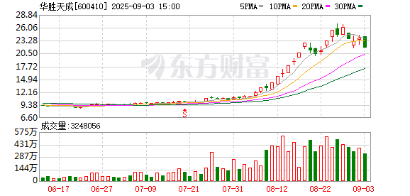 股价大涨高管忙减持：华胜天成扣非净利五年亏损近12亿元