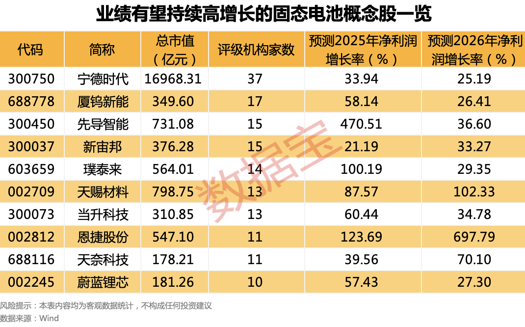 首条大容量全固态电池产线建成 机构预测这些股业绩有望持续高增长
