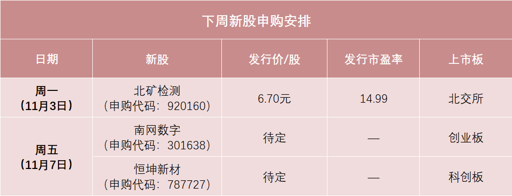下周有3只新股申购 “高中签率”新股来了