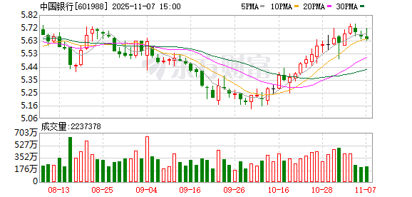 中行突破2万亿！11、12月银行股胜率高？股息率TOP20来了