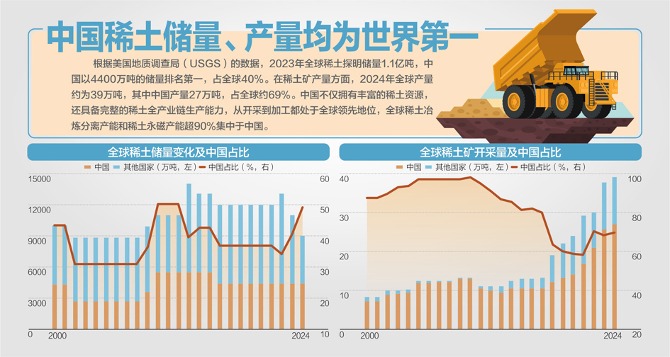 商务部回应近期热点问题：依法依规加快稀土相关出口审查