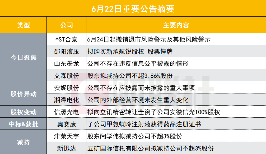 机器人概念股6月24日起撤销退市风险警示及其他风险警示|盘后公告集锦