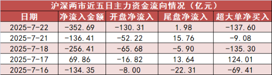 【22日资金路线图】有色金属板块净流入近50亿元居首 龙虎榜机构抢筹多股
