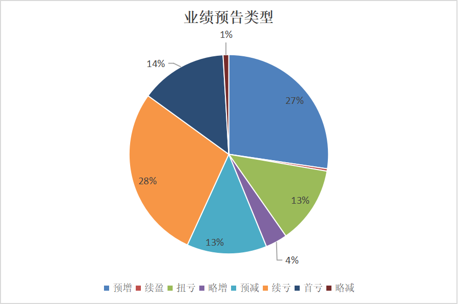 A股逾1500家公司预告中报业绩 这些行业成“增长担当”