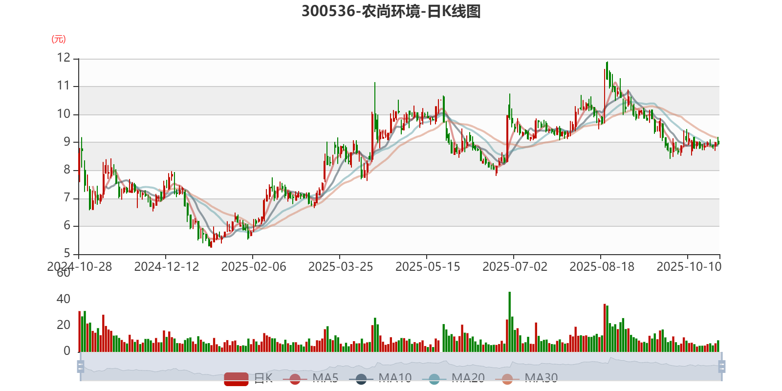 农尚环境：2025年前三季度实现营业总收入4592.87万元