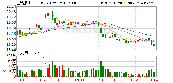 通用大涨 大众乏力 上汽三季报冰火两重天