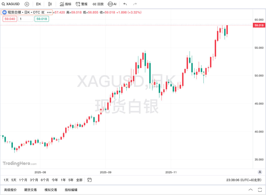 历史新高!银价年内涨逾100%!中美经贸 大消息